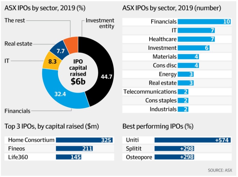 ASX Tech Index to Drive Listings as IPOs Slow